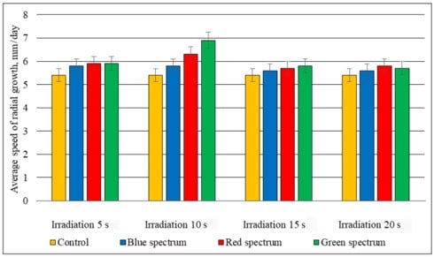 Influencia de la irradiación láser en la tasa media de crecimiento radial del micelio de Pleurotus ostreatus